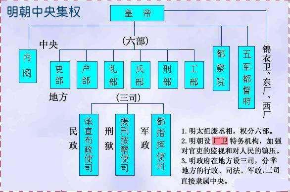 明朝时期的六部尚书,哪一部权利最大?