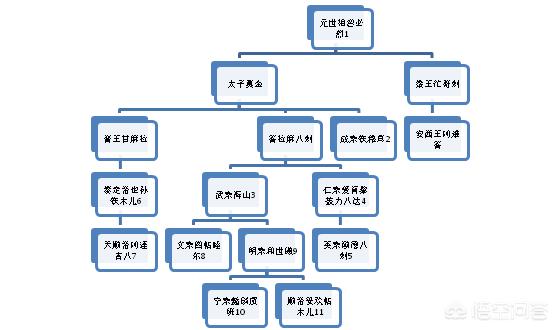 蒙古大汗(皇帝)为什么多数不是世袭继统?