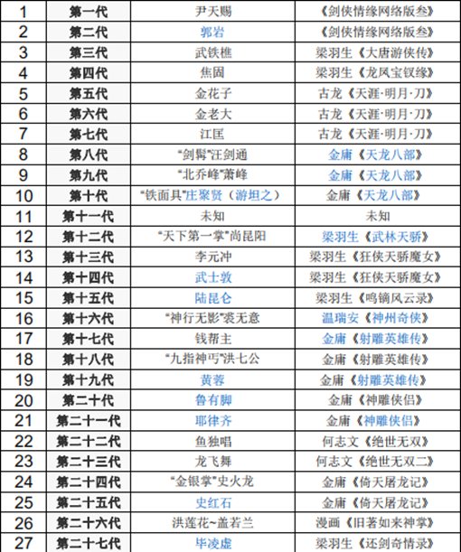 虚竹最后把降龙十八掌传给了丐帮的谁?丐帮历任帮主介绍