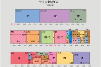 中国历史上最短命的朝代是什么?最长的朝代是什么?