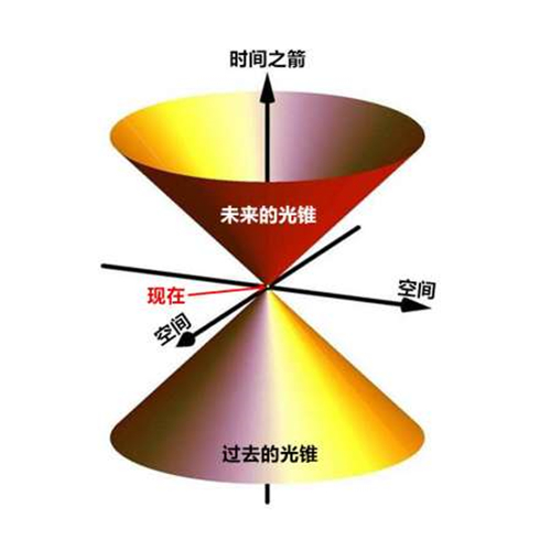 爱因斯坦为什么说时间不存在