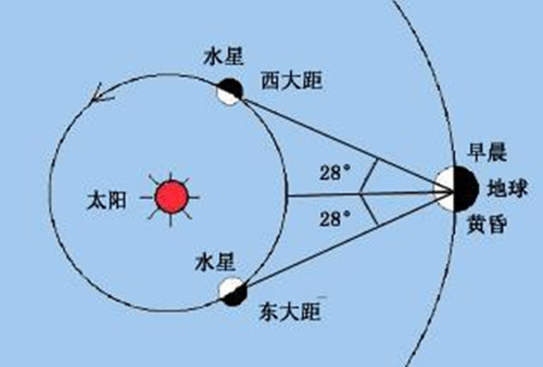 西大距是什么意思