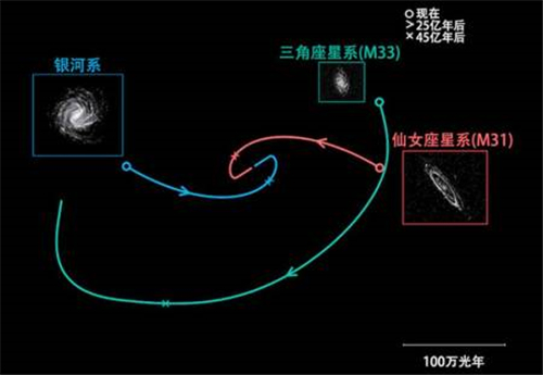 太阳围着银河系转银河系又围着哪个转