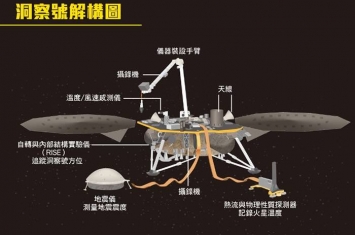 美国太空总署火星探测器“洞察号”多个精密仪器收集火星内部结构数据