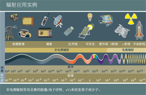 手机放床头对人体会有辐射伤害吗