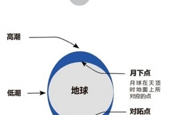 潮汐力怎么产生的