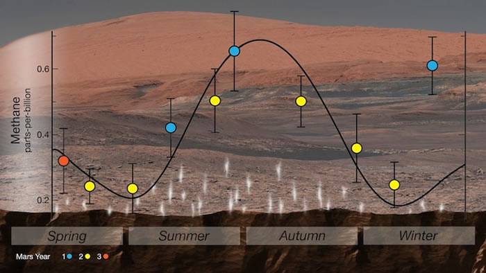 好奇号发现火星大气中有异常多的甲烷 或证微生物存在