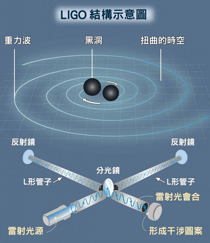 重力波到底是什么？和黑洞又有什么关系？