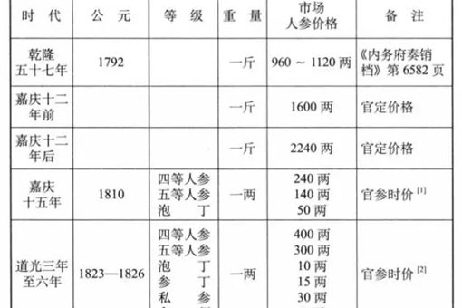 人参是如何被神化的?中国人荒唐的“人参迷信”