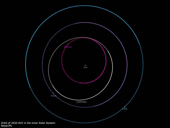 在太阳系内发现首颗完全在金星轨道内运行的小行星“2020 AV2”