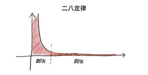 二八定律什么意思