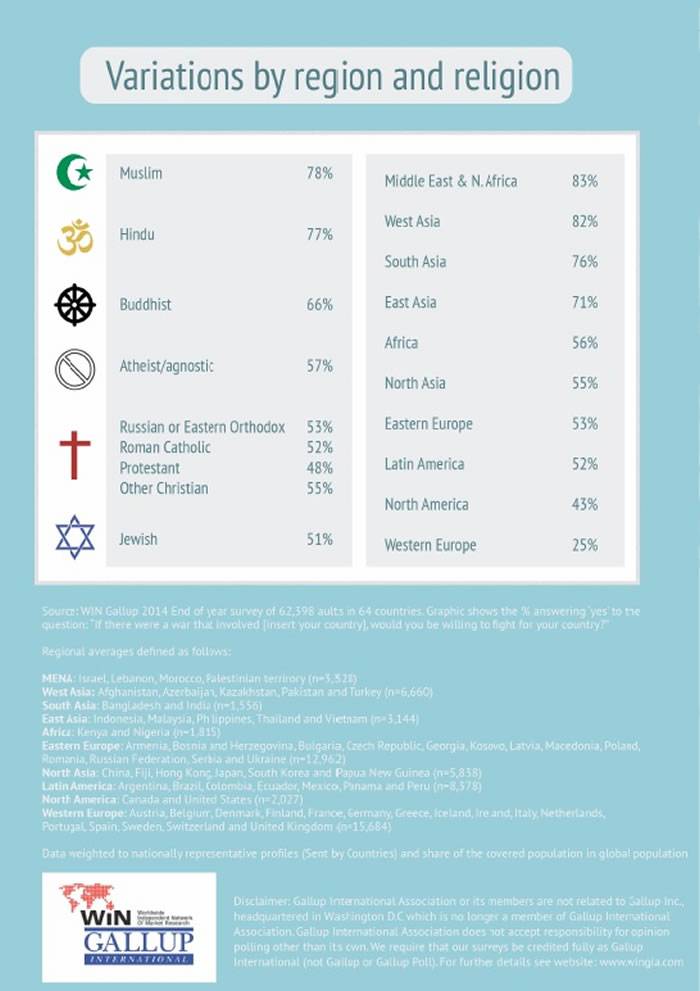 你是否愿意为保卫国家而战？Brilliant Maps引用盖洛普民调数据显示日本11%世界最低