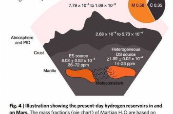 火星上的水分子可能有两个不同来源