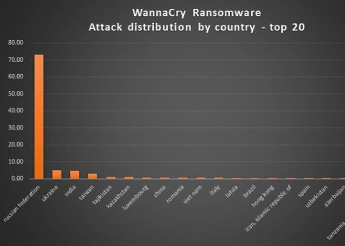 勒索病毒“WanaCrypt0r 2.0”爆发 全球近100个国家及地区电脑遭到史上最严重黑客攻击