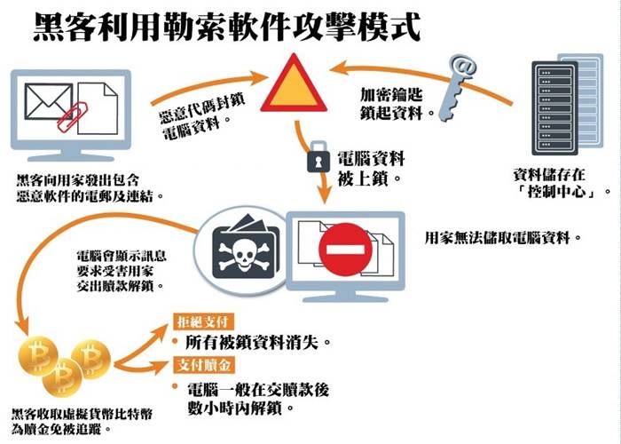 勒索病毒“WanaCrypt0r 2.0”爆发 全球近100个国家及地区电脑遭到史上最严重黑客攻击