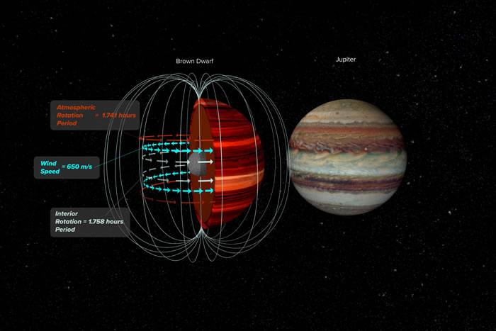 褐矮星2MASS J1047 + 21的大气上层刮着劲风