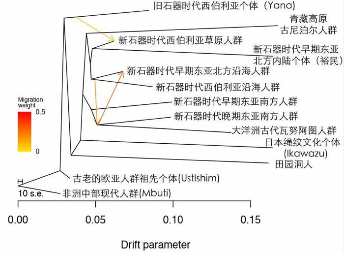 创新古DNA技术揭秘中国史前人群迁徙动态与族群源流