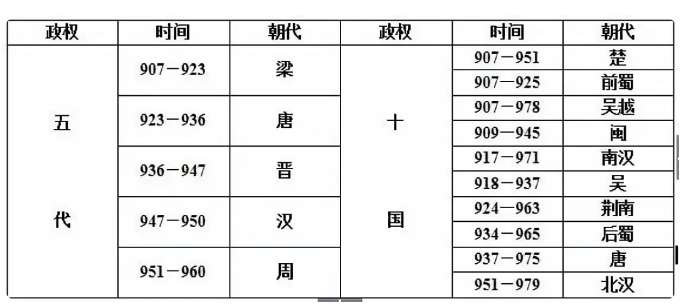 五代十国到底是怎么回事 怎么又出现了唐、晋、汉、周这些朝代