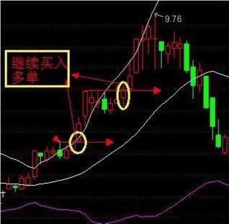 BOLL上轨,boll上下轨各代表什么