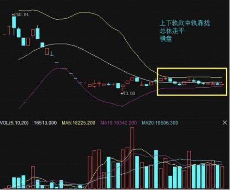 BOLL上轨,boll上下轨各代表什么