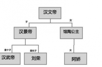 金屋藏娇的历史典故(刘彻金屋藏娇是怎么回事)