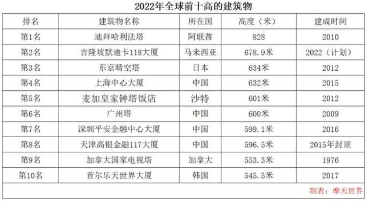 目前世界前十高建筑,全球十大最受瞩目建筑