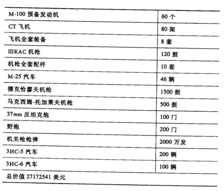 苏联援华武器价格,抗日战争期间苏联援华物资