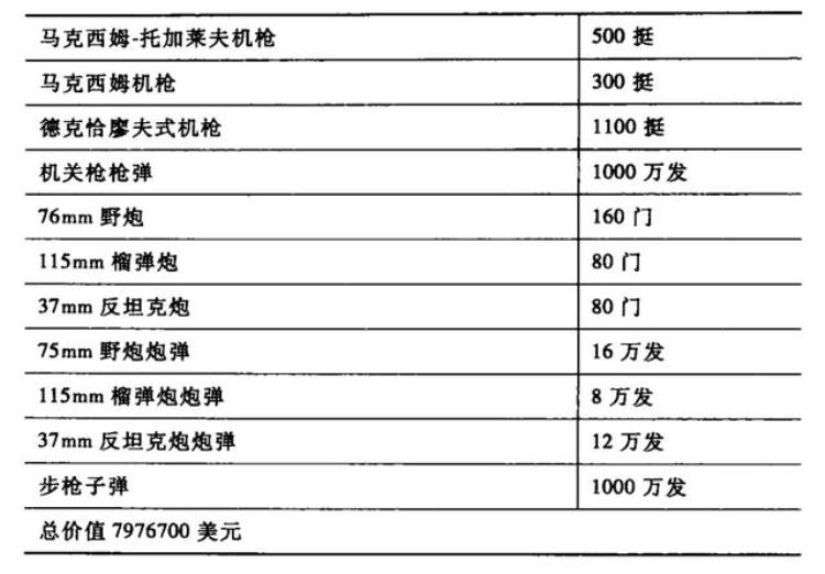 苏联援华武器价格,抗日战争期间苏联援华物资