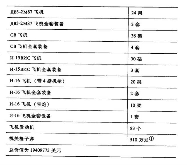 苏联援华武器价格,抗日战争期间苏联援华物资