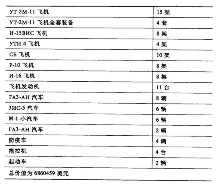 苏联援华武器价格,抗日战争期间苏联援华物资