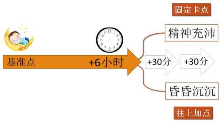 如何不痛苦地早起?,怎样不痛苦的坚持每天早起