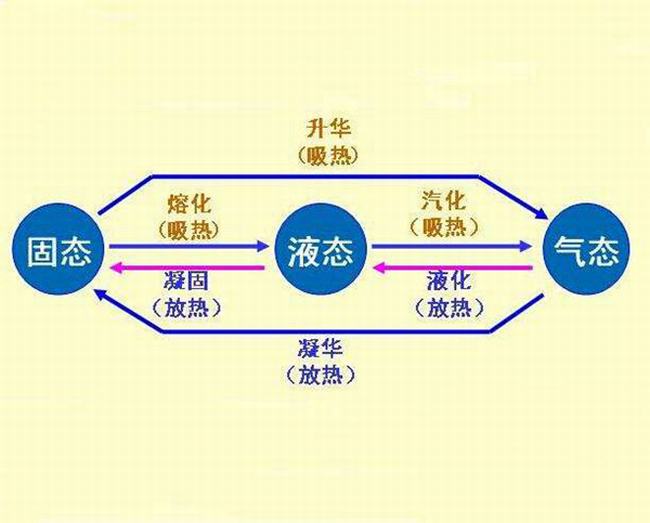 物质一共有多少态?光是什么态的物质