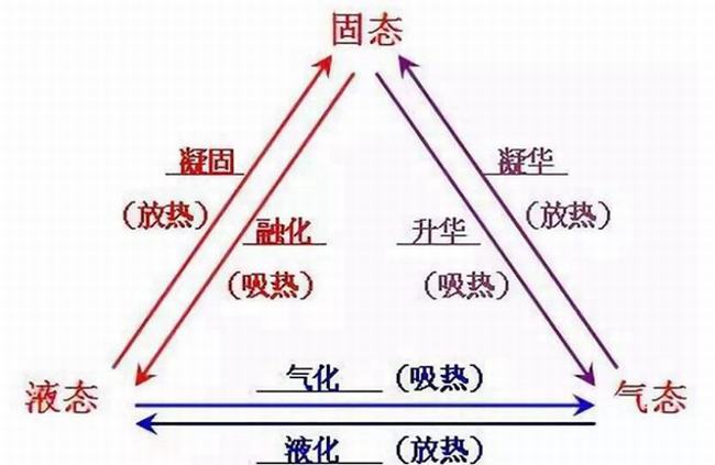 物质一共有多少态?光是什么态的物质