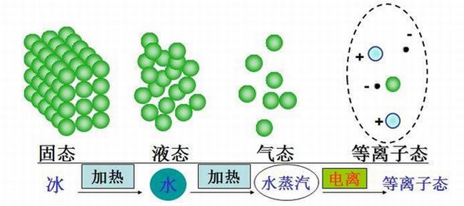 物质第四态是什么形态?等离子态在生活的作用