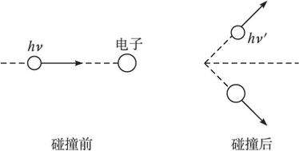 康普顿效应说明了什么?康普顿效应的研究和推导