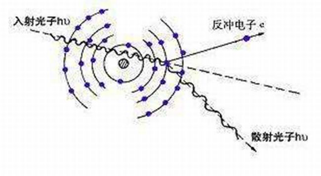 康普顿效应说明了什么?康普顿效应的研究和推导