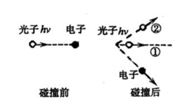 康普顿效应说明了什么?康普顿效应的研究和推导