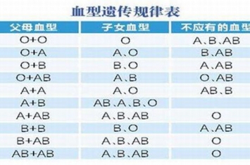 血型遗传规律表 根据父母血型可预测孩子血型