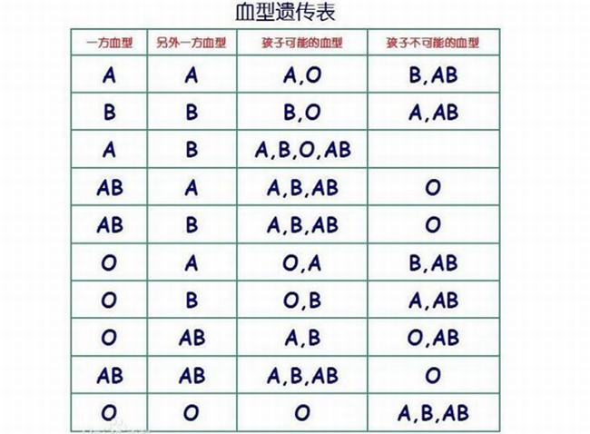 血型遗传规律表 根据父母血型可预测孩子血型