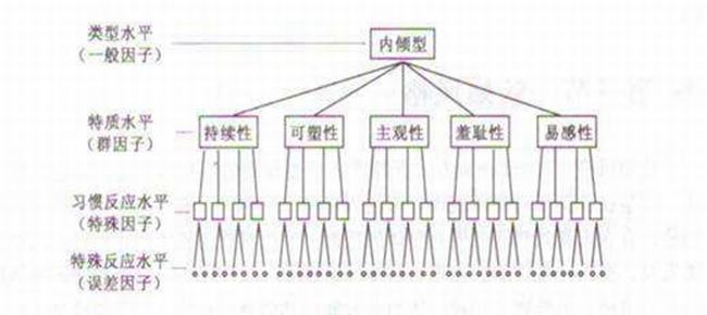 艾森克人格理论分析 艾森克大三人格理论