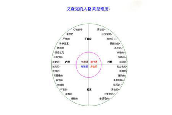 艾森克人格理论分析 艾森克大三人格理论