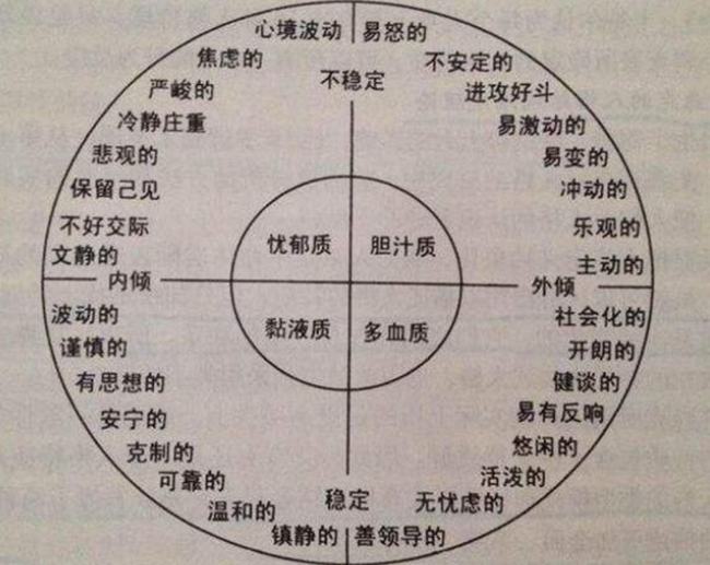 艾森克人格理论分析 艾森克大三人格理论