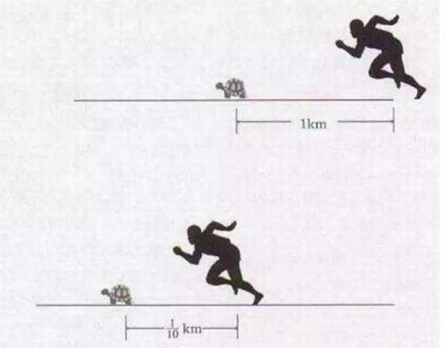 阿喀琉斯追龟悖论 阿喀琉斯为什么追不上乌龟