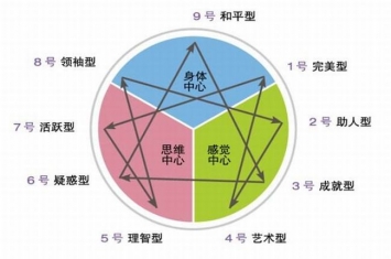 九型人格分析1至9型，全面解析9种性格，看看你是哪种