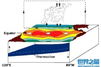 厄尔尼诺现象是什么，海水异常升温影响全球气候