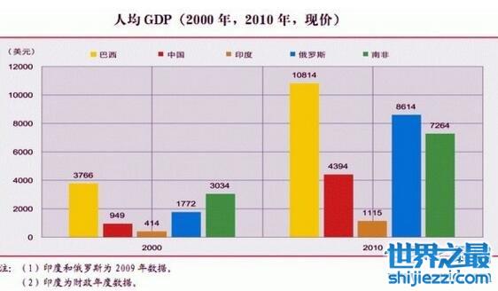 金砖国家是什么意思？金砖五国(中国正式接任主席国)