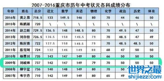 中考737分刘峻琳现状，高考保送清华大学(真学霸)