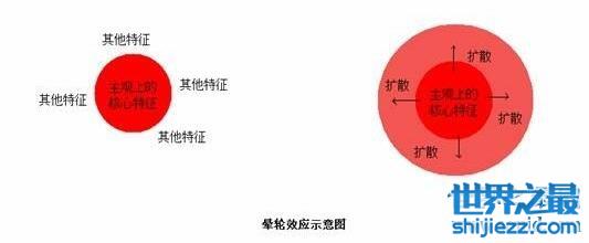 晕轮效应是什么意思，总喜欢以偏概全的认知别人