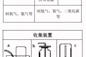 中考化学常考知识点汇总,中考化学全部知识点汇总