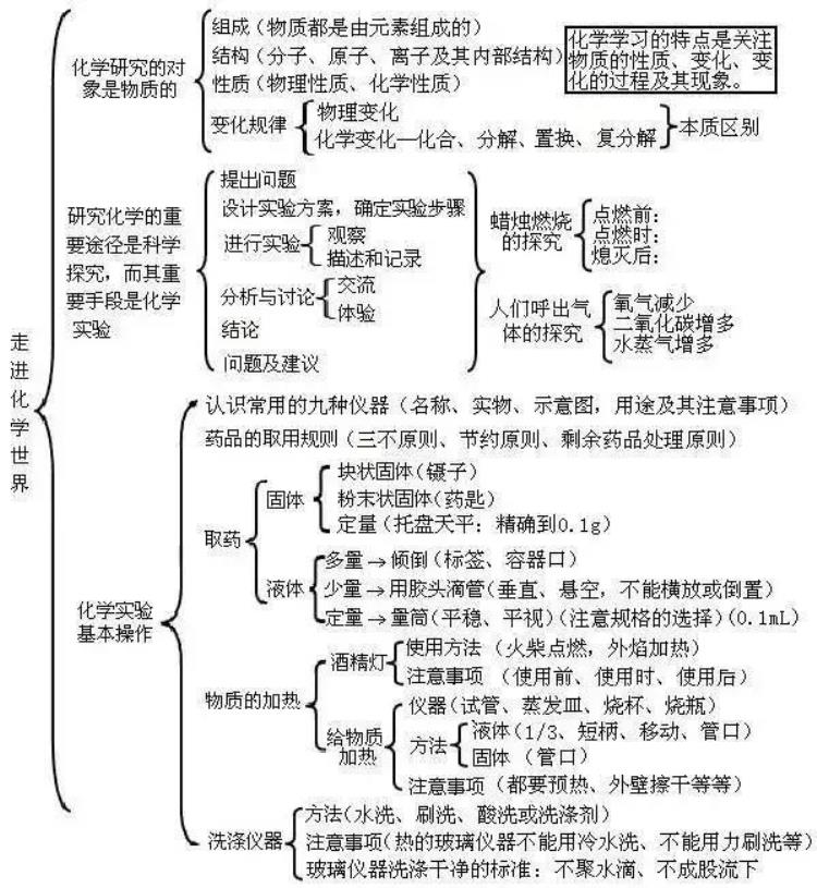 中考化学常考知识点汇总,中考化学全部知识点汇总